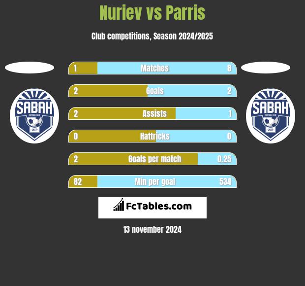 Nuriev vs Parris h2h player stats