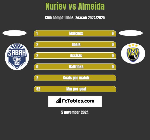 Nuriev vs Almeida h2h player stats