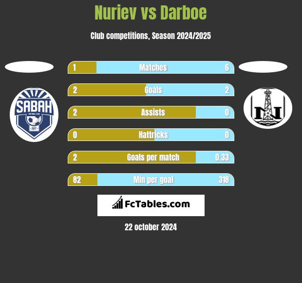 Nuriev vs Darboe h2h player stats