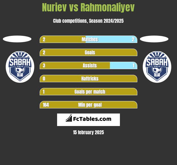 Nuriev vs Rahmonaliyev h2h player stats