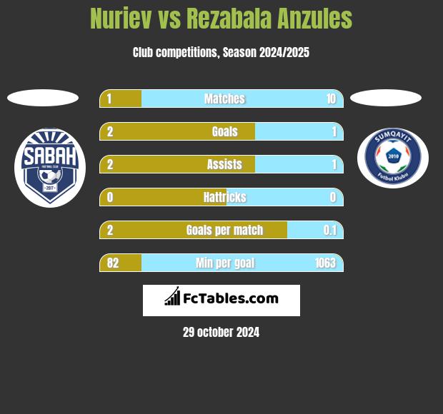 Nuriev vs Rezabala Anzules h2h player stats