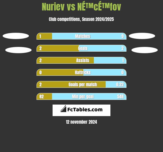 Nuriev vs NÉ™cÉ™fov h2h player stats