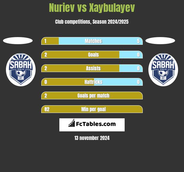 Nuriev vs Xaybulayev h2h player stats