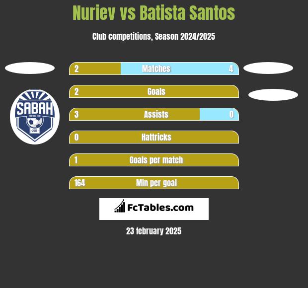 Nuriev vs Batista Santos h2h player stats