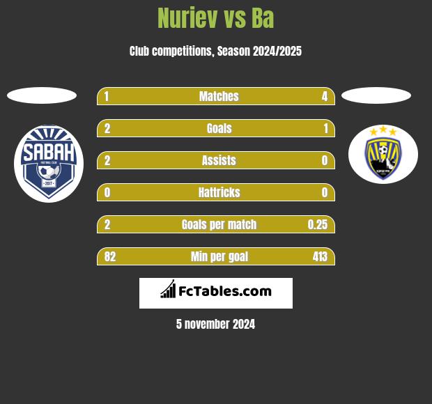 Nuriev vs Ba h2h player stats