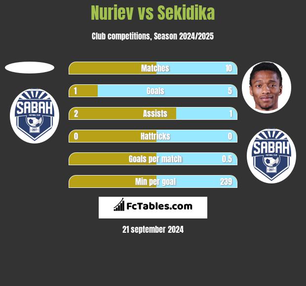 Nuriev vs Sekidika h2h player stats