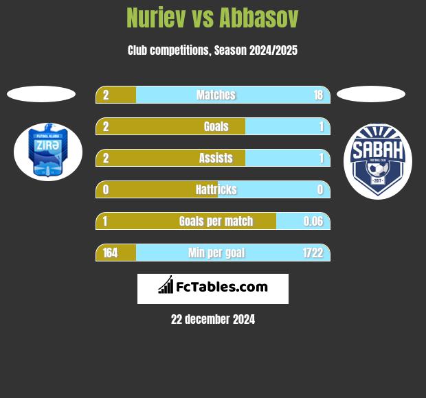 Nuriev vs Abbasov h2h player stats