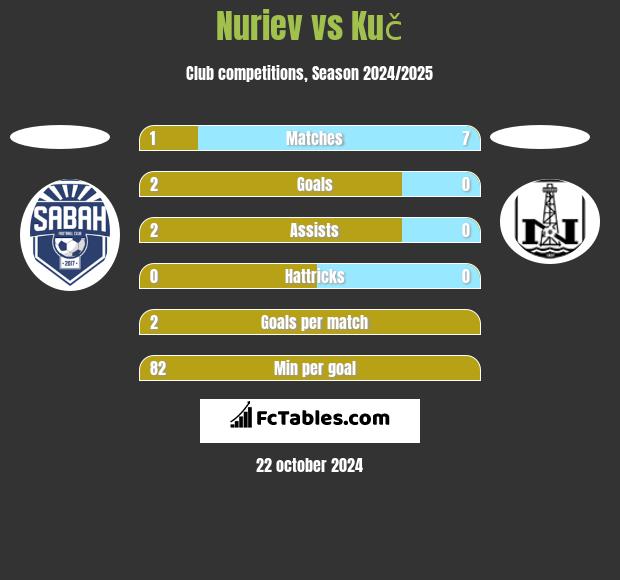 Nuriev vs Kuč h2h player stats