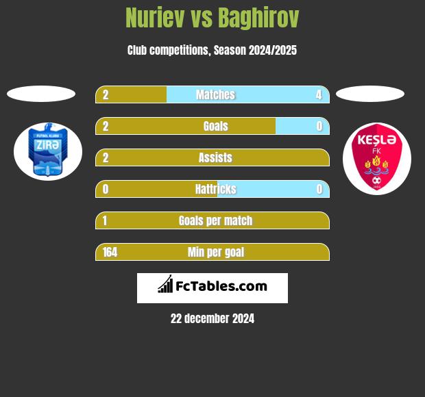 Nuriev vs Baghirov h2h player stats