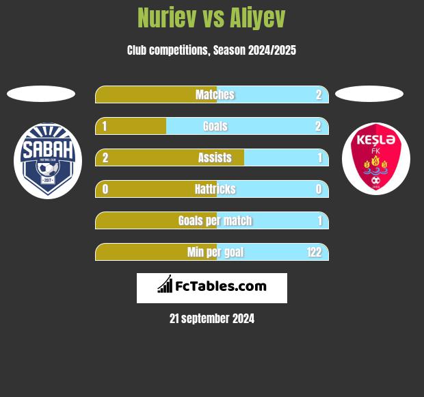 Nuriev vs Aliyev h2h player stats