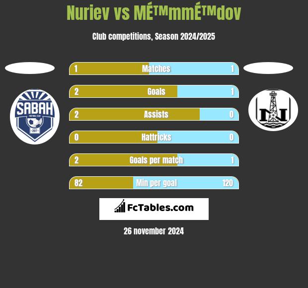 Nuriev vs MÉ™mmÉ™dov h2h player stats