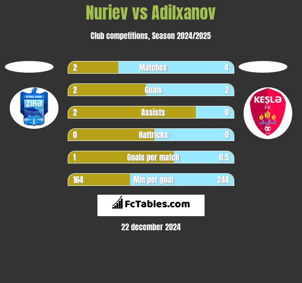 Nuriev vs Adilxanov h2h player stats