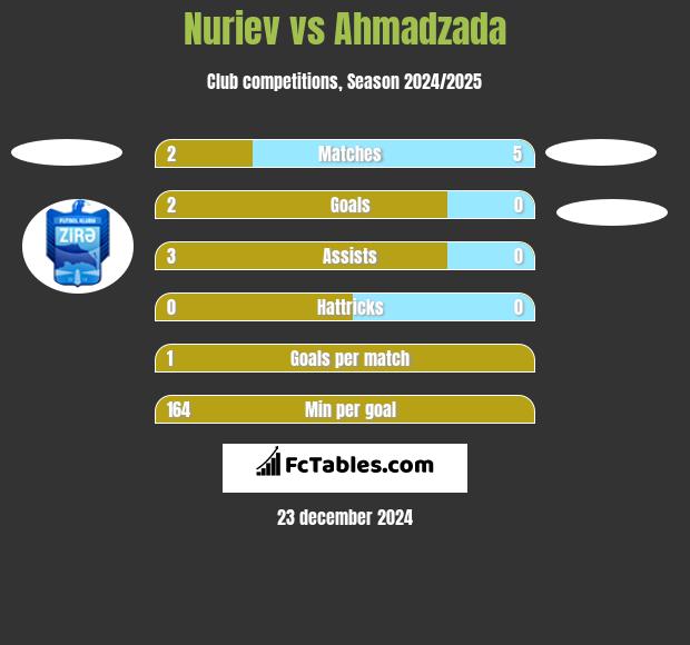 Nuriev vs Ahmadzada h2h player stats