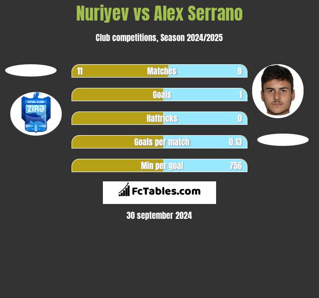 Nuriyev vs Alex Serrano h2h player stats