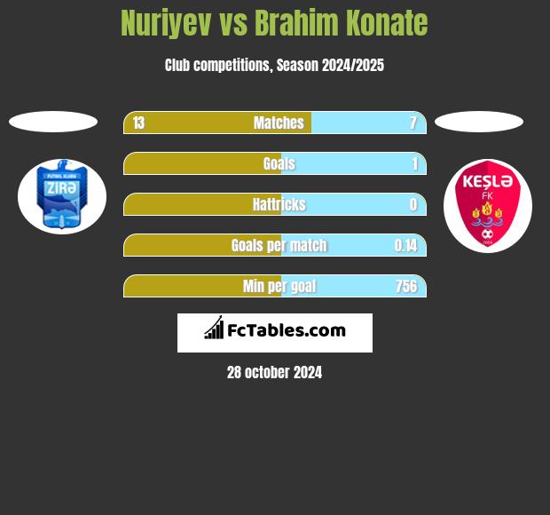 Nuriyev vs Brahim Konate h2h player stats