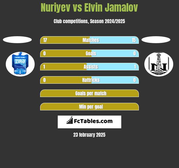 Nuriyev vs Elvin Jamalov h2h player stats