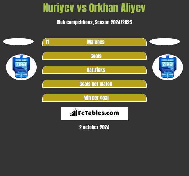 Nuriyev vs Orkhan Aliyev h2h player stats