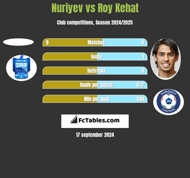 Nuriyev vs Roy Kehat h2h player stats