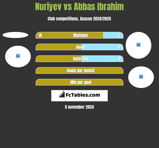 Nuriyev vs Abbas Ibrahim h2h player stats