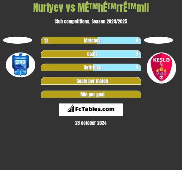 Nuriyev vs MÉ™hÉ™rrÉ™mli h2h player stats