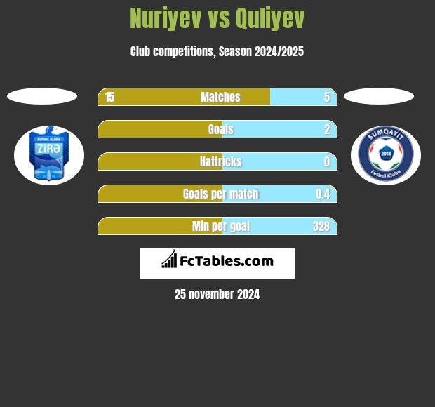 Nuriyev vs Quliyev h2h player stats