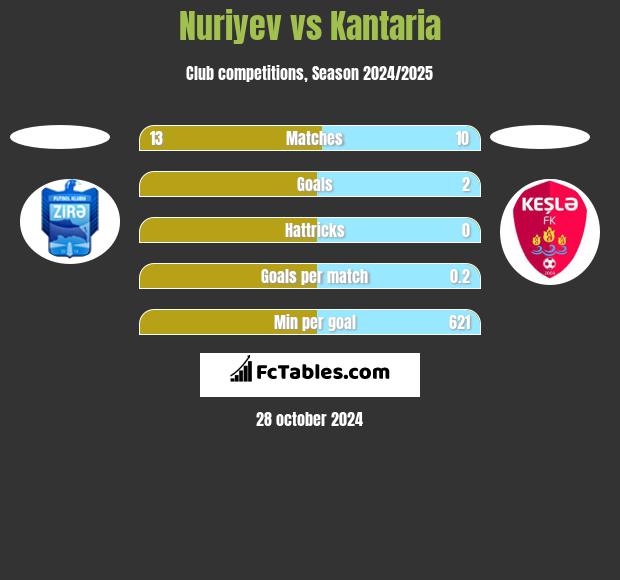 Nuriyev vs Kantaria h2h player stats