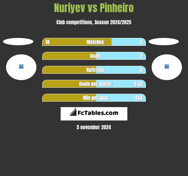 Nuriyev vs Pinheiro h2h player stats