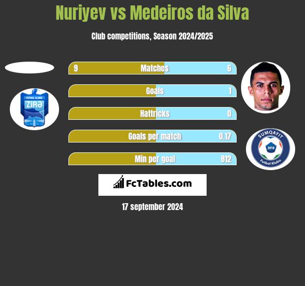 Nuriyev vs Medeiros da Silva h2h player stats