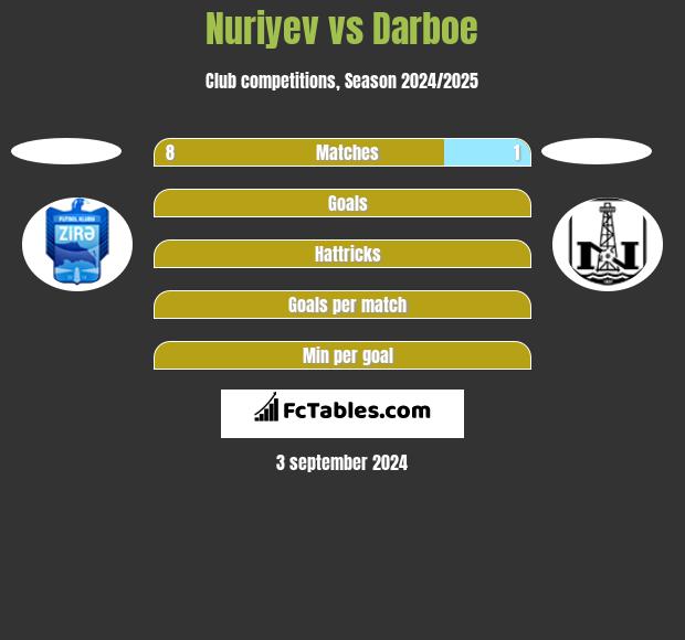 Nuriyev vs Darboe h2h player stats