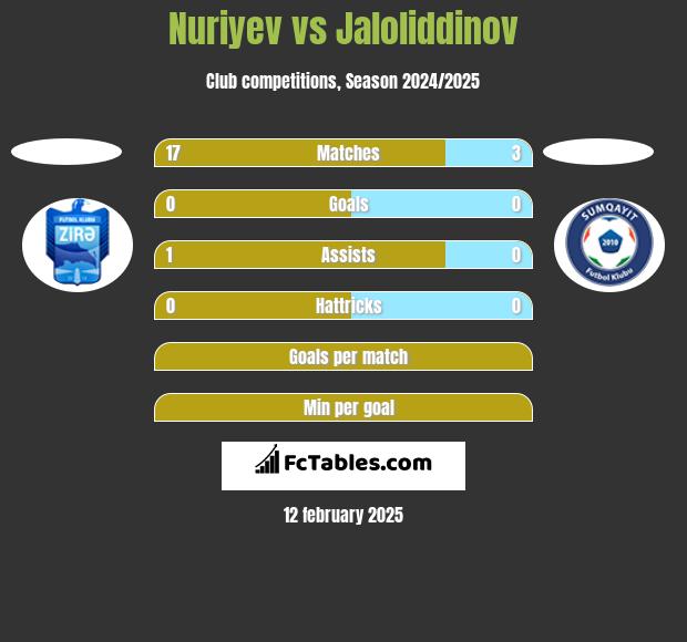 Nuriyev vs Jaloliddinov h2h player stats