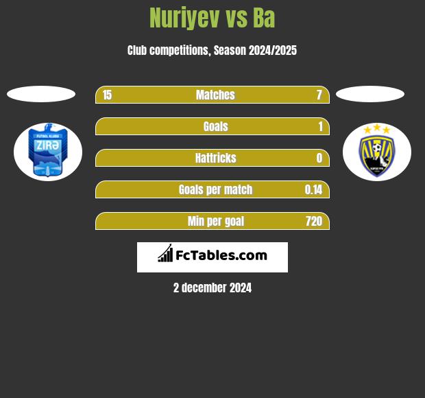 Nuriyev vs Ba h2h player stats