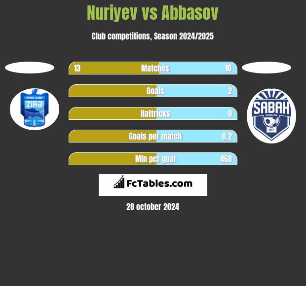 Nuriyev vs Abbasov h2h player stats