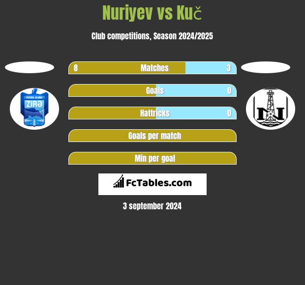 Nuriyev vs Kuč h2h player stats