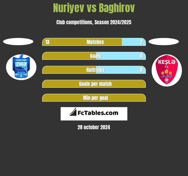 Nuriyev vs Baghirov h2h player stats