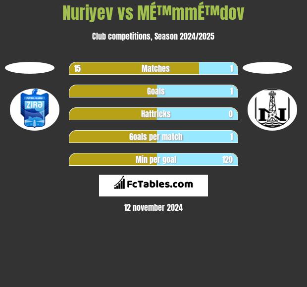 Nuriyev vs MÉ™mmÉ™dov h2h player stats