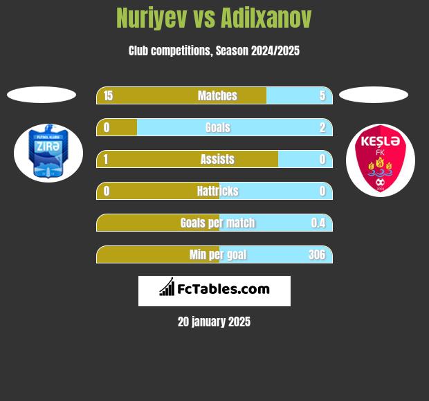 Nuriyev vs Adilxanov h2h player stats