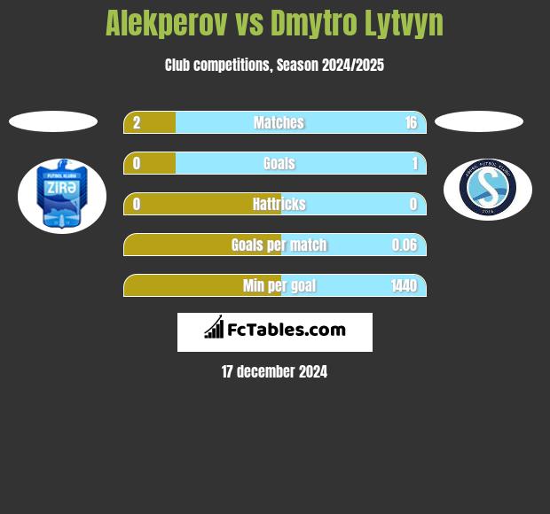 Alekperov vs Dmytro Lytvyn h2h player stats