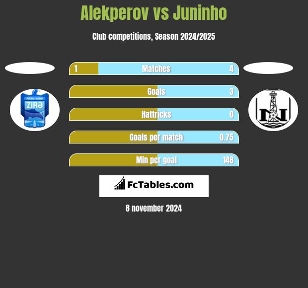 Alekperov vs Juninho h2h player stats