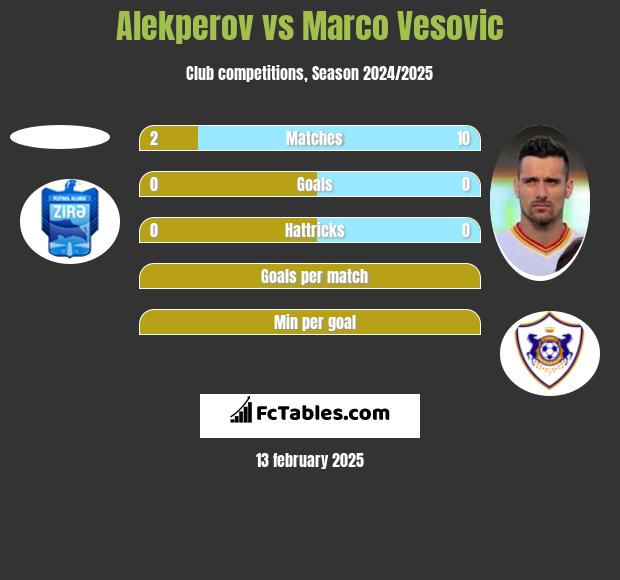 Alekperov vs Marco Vesovic h2h player stats