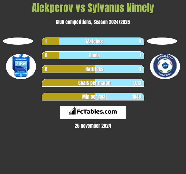 Alekperov vs Sylvanus Nimely h2h player stats