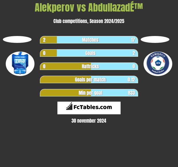 Alekperov vs AbdullazadÉ™ h2h player stats