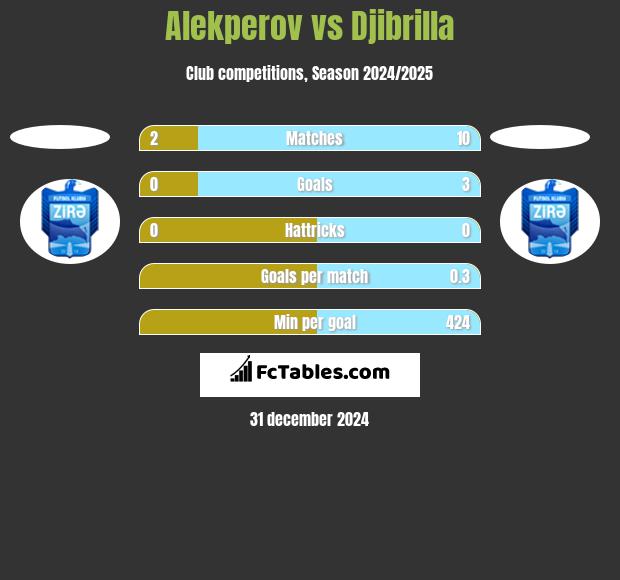 Alekperov vs Djibrilla h2h player stats