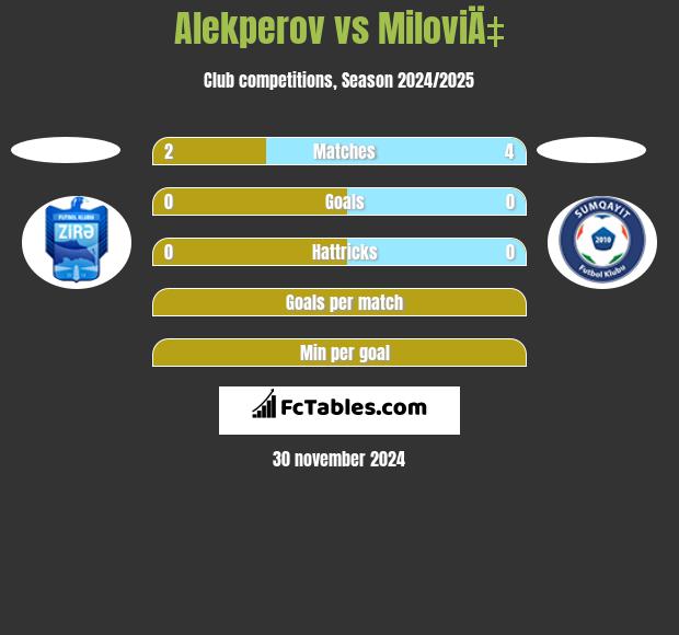 Alekperov vs MiloviÄ‡ h2h player stats