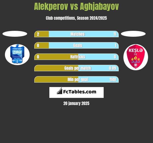 Alekperov vs Aghjabayov h2h player stats