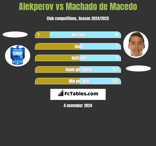 Alekperov vs Machado de Macedo h2h player stats