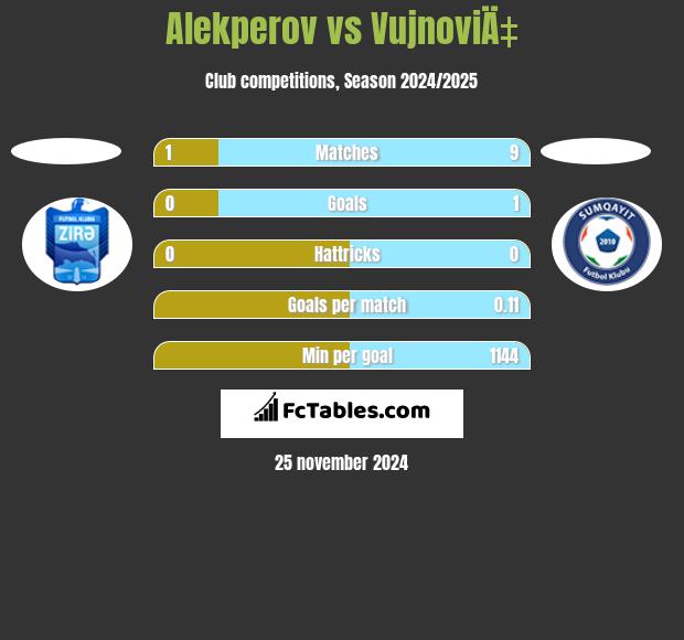 Alekperov vs VujnoviÄ‡ h2h player stats