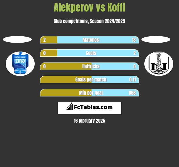 Alekperov vs Koffi h2h player stats