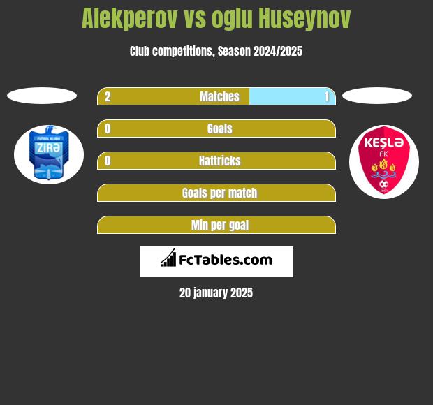 Alekperov vs oglu Huseynov h2h player stats