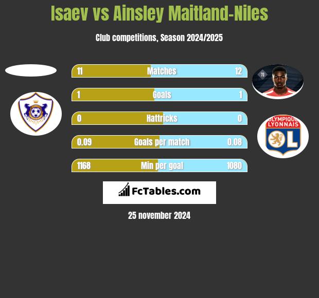 Isaev vs Ainsley Maitland-Niles h2h player stats