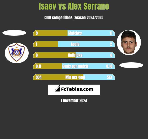 Isaev vs Alex Serrano h2h player stats